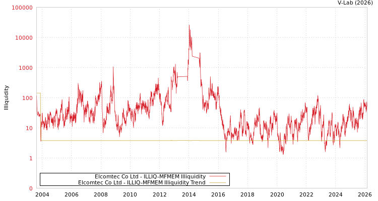 graph of Elcomtec Co Ltd ILLIQ-MFMEM