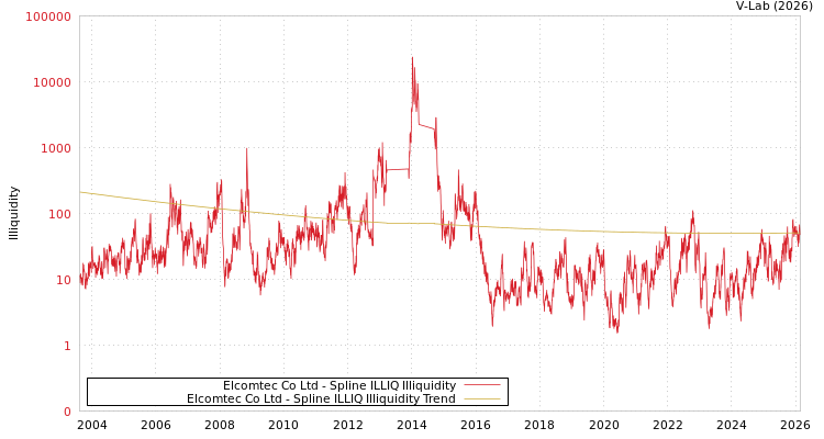 graph of Elcomtec Co Ltd ILLIQ-SMEM
