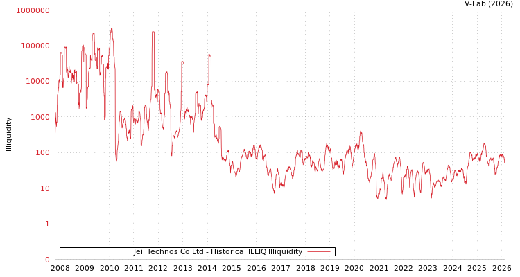 graph of Jeil Technos Co Ltd ILLIQ-HIST