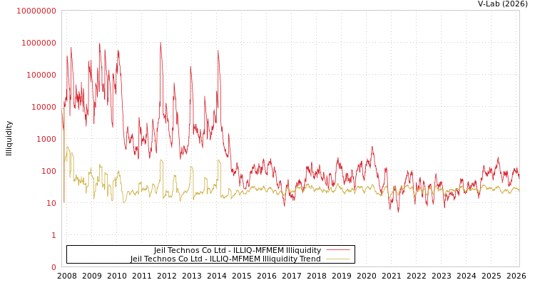 graph of Jeil Technos Co Ltd ILLIQ-MFMEM
