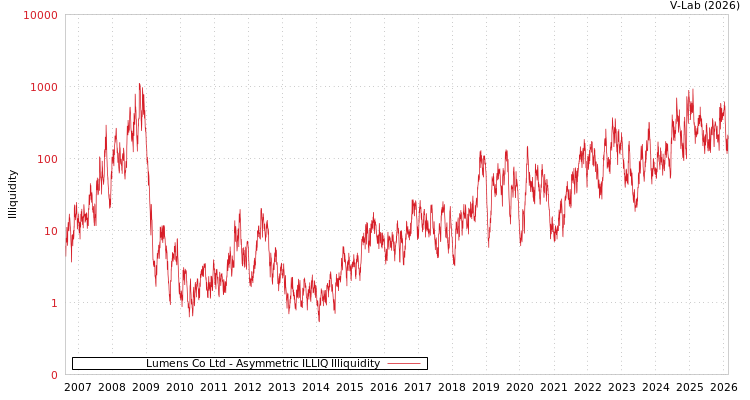 graph of Lumens Co Ltd ILLIQ-AMEM
