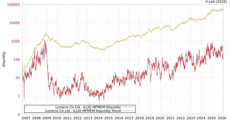 graph of Lumens Co Ltd ILLIQ-MFMEM