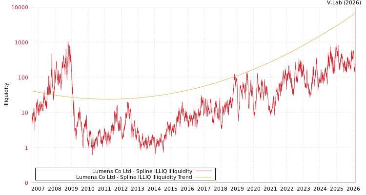 graph of Lumens Co Ltd ILLIQ-SMEM