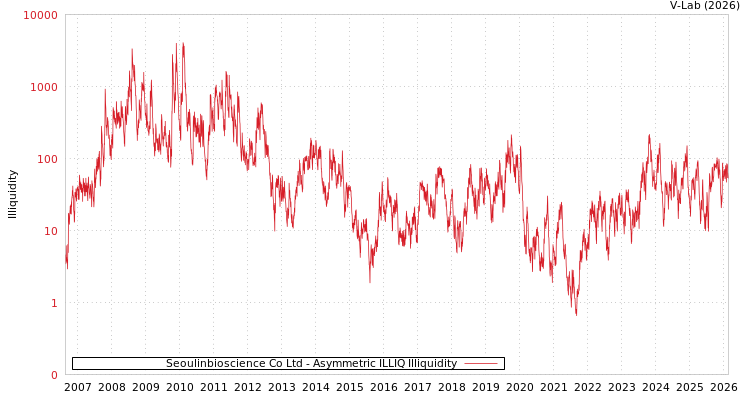 graph of Seoulinbioscience Co Ltd ILLIQ-AMEM