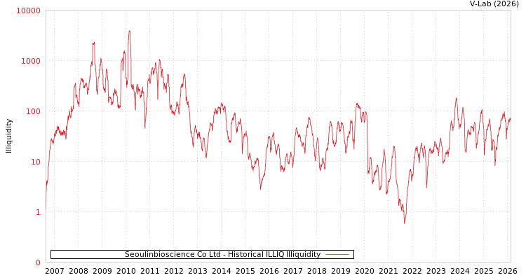 graph of Seoulinbioscience Co Ltd ILLIQ-HIST