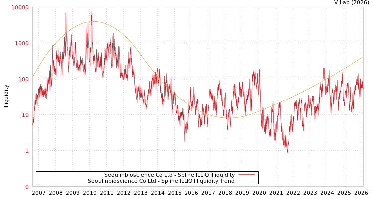 graph of Seoulinbioscience Co Ltd ILLIQ-SMEM