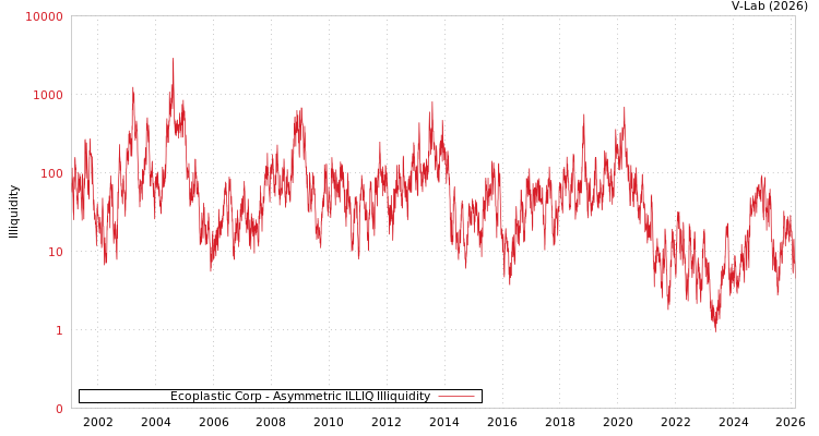 graph of Ecoplastic Corp ILLIQ-AMEM