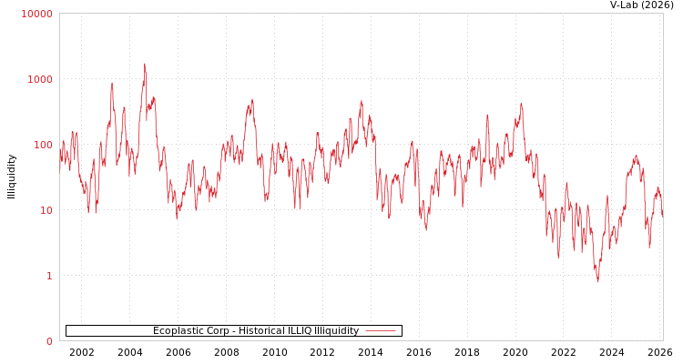 graph of Ecoplastic Corp ILLIQ-HIST