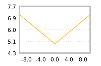 Impact of return on liquidity tomorrow