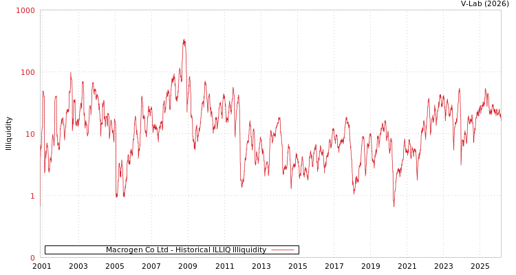 graph of Macrogen Co Ltd ILLIQ-HIST