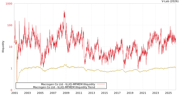 graph of Macrogen Co Ltd ILLIQ-MFMEM