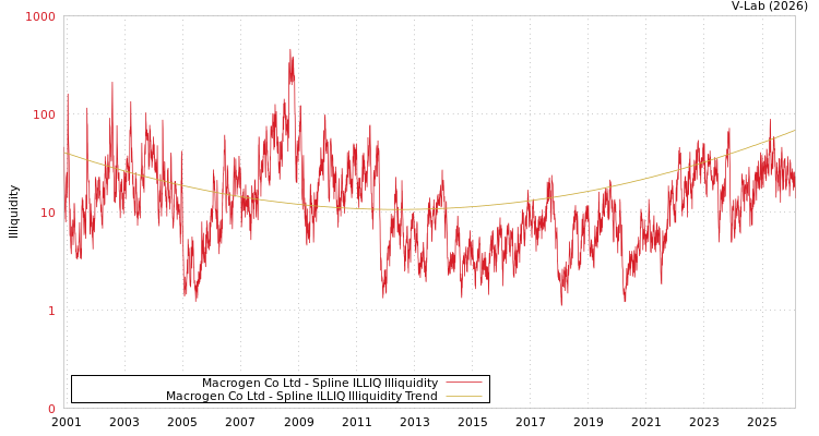 graph of Macrogen Co Ltd ILLIQ-SMEM