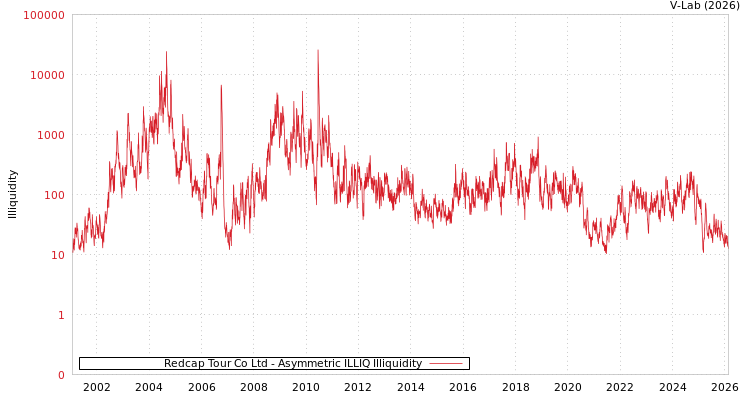 graph of Redcap Tour Co Ltd ILLIQ-AMEM