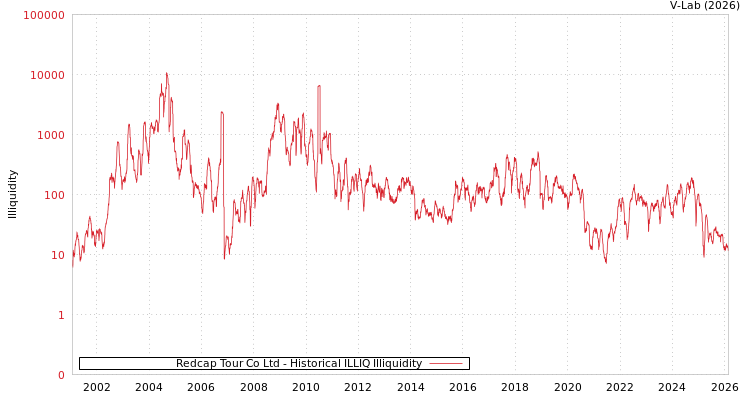 graph of Redcap Tour Co Ltd ILLIQ-HIST