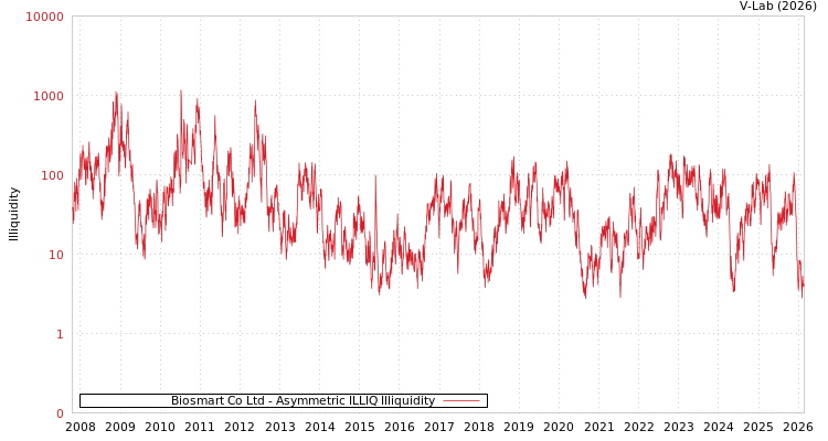 graph of Biosmart Co Ltd ILLIQ-AMEM