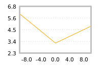 Impact of return on liquidity tomorrow