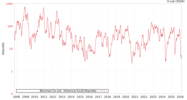 graph of Biosmart Co Ltd ILLIQ-HIST