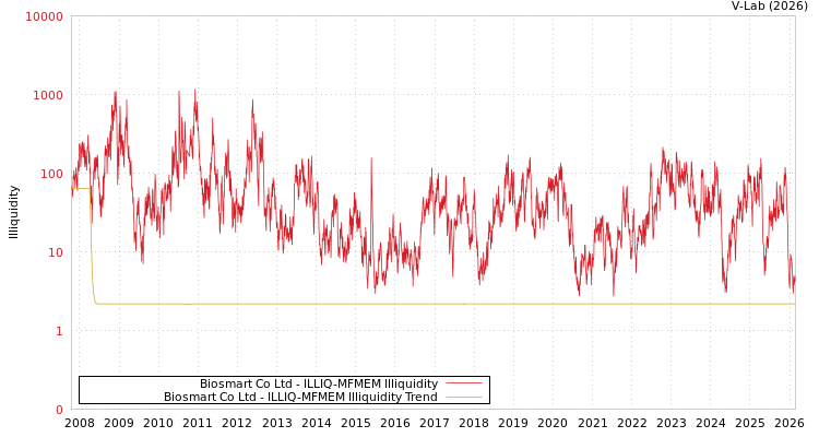 graph of Biosmart Co Ltd ILLIQ-MFMEM