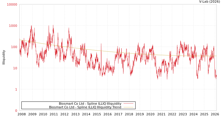 graph of Biosmart Co Ltd ILLIQ-SMEM