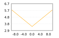 Impact of return on liquidity tomorrow