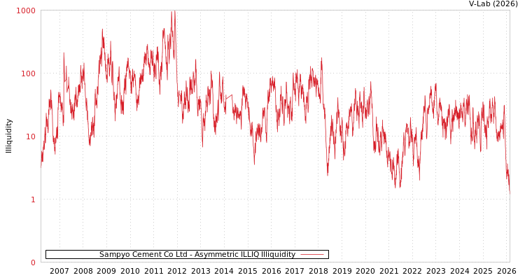 graph of Sampyo Cement Co Ltd ILLIQ-AMEM