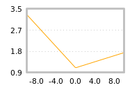 Impact of return on liquidity tomorrow