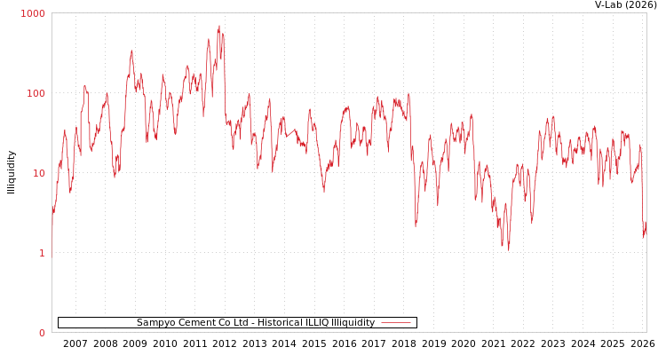 graph of Sampyo Cement Co Ltd ILLIQ-HIST