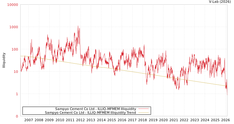 graph of Sampyo Cement Co Ltd ILLIQ-MFMEM
