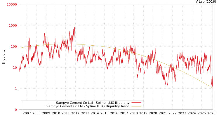 graph of Sampyo Cement Co Ltd ILLIQ-SMEM