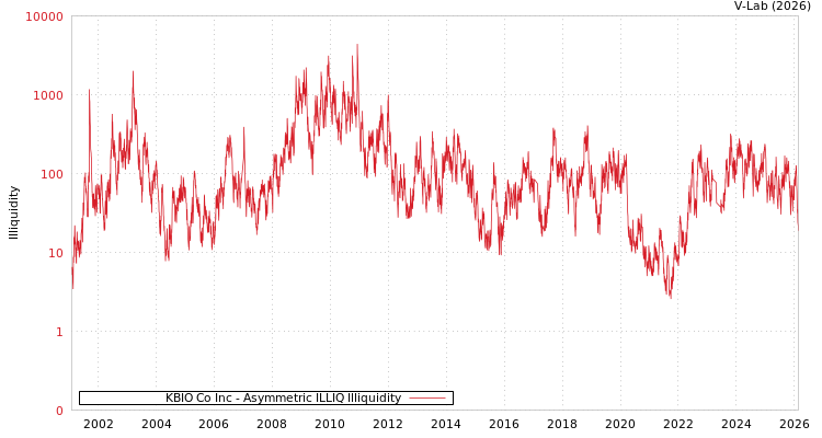 graph of KBIO Co Inc ILLIQ-AMEM