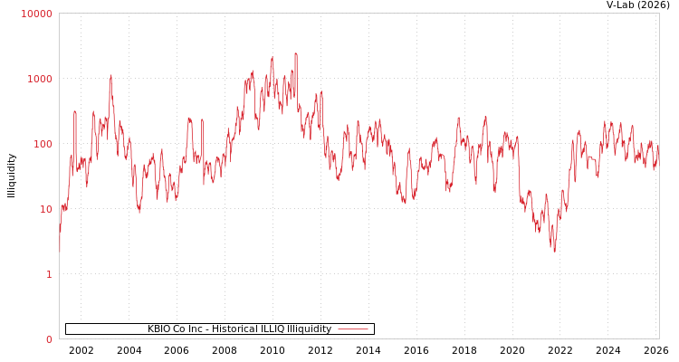 graph of KBIO Co Inc ILLIQ-HIST