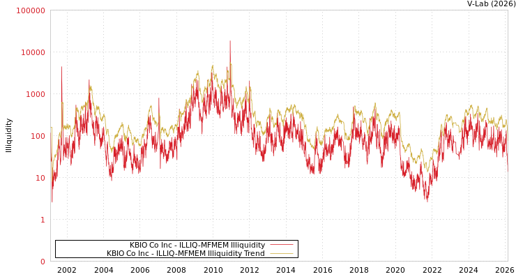 graph of KBIO Co Inc ILLIQ-MFMEM
