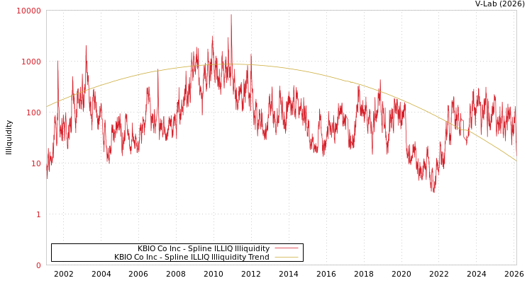 graph of KBIO Co Inc ILLIQ-SMEM