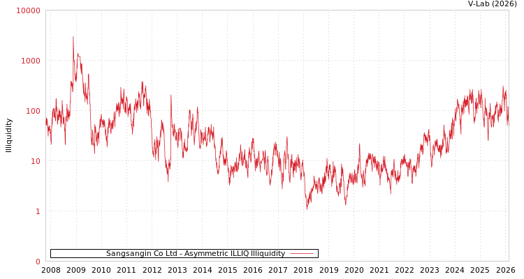 graph of Sangsangin Co Ltd ILLIQ-AMEM