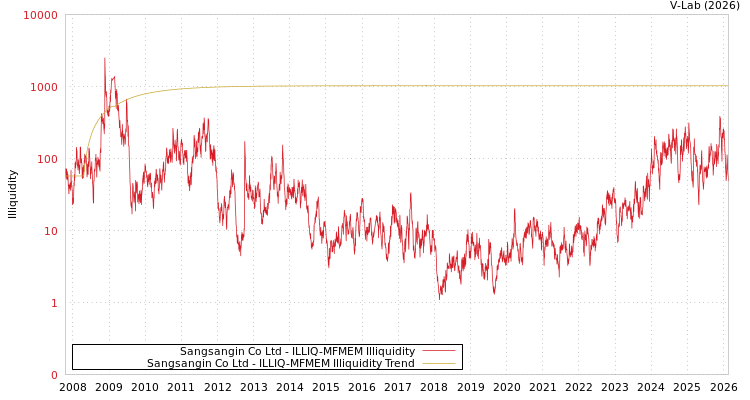 graph of Sangsangin Co Ltd ILLIQ-MFMEM