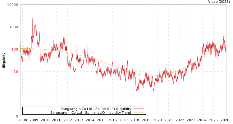 graph of Sangsangin Co Ltd ILLIQ-SMEM
