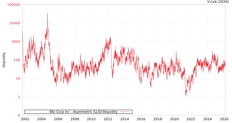 graph of Wiz Corp Inc ILLIQ-AMEM