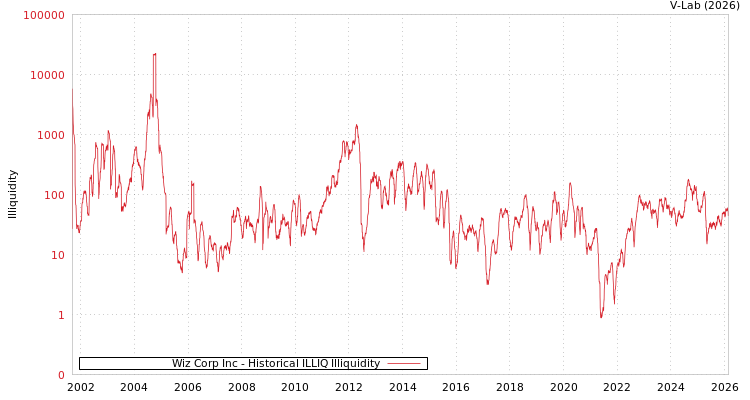 graph of Wiz Corp Inc ILLIQ-HIST