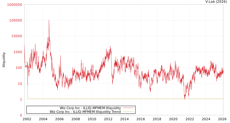 graph of Wiz Corp Inc ILLIQ-MFMEM