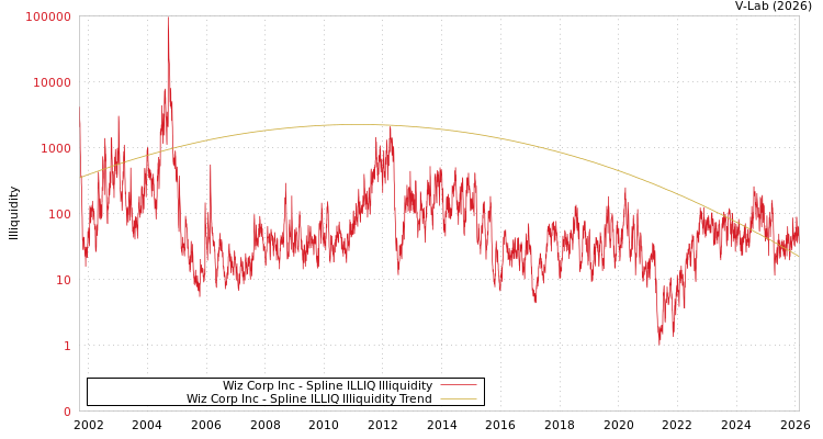 graph of Wiz Corp Inc ILLIQ-SMEM