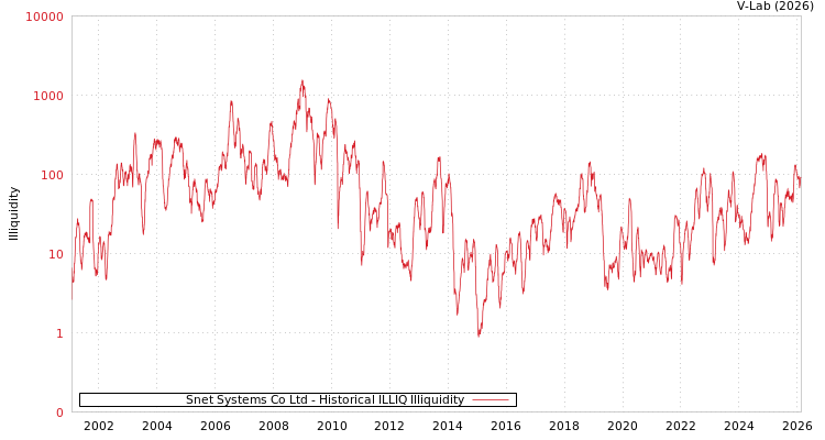 graph of Snet Systems Co Ltd ILLIQ-HIST
