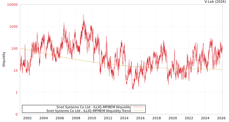 graph of Snet Systems Co Ltd ILLIQ-MFMEM