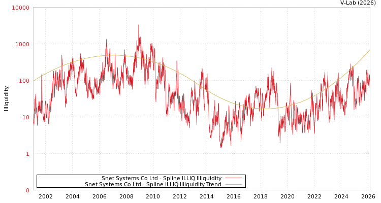 graph of Snet Systems Co Ltd ILLIQ-SMEM