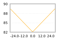 Impact of return on liquidity tomorrow