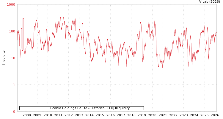 graph of Ecobio Holdings Co Ltd ILLIQ-HIST
