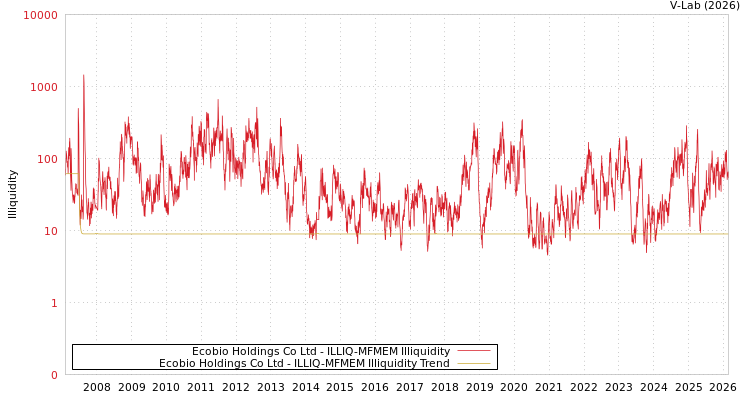 graph of Ecobio Holdings Co Ltd ILLIQ-MFMEM
