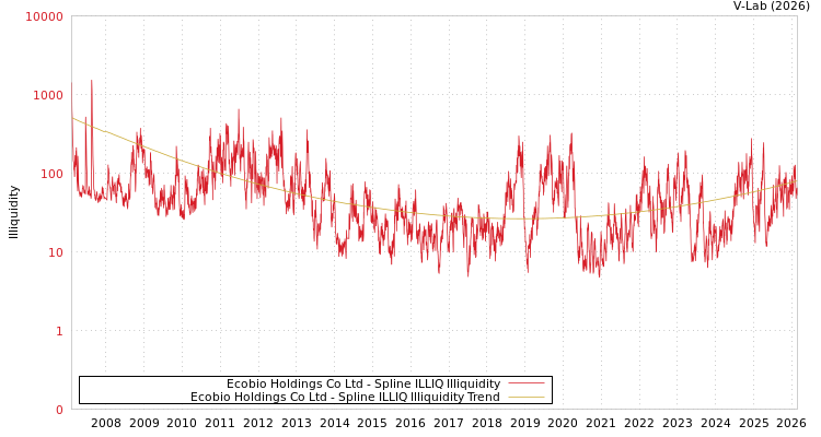 graph of Ecobio Holdings Co Ltd ILLIQ-SMEM