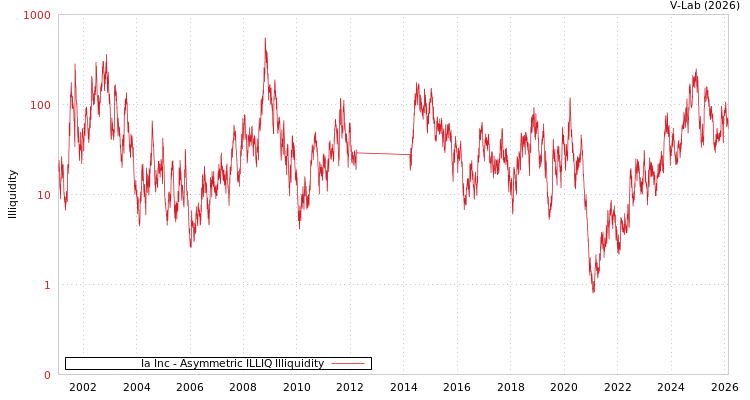 graph of Ia Inc ILLIQ-AMEM