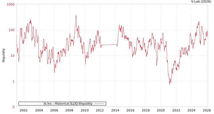 graph of Ia Inc ILLIQ-HIST