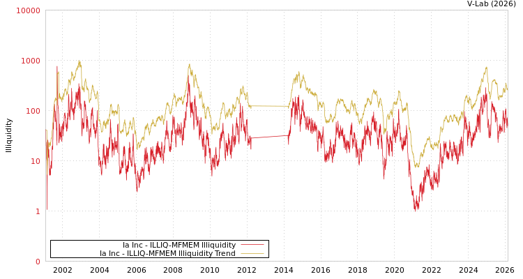 graph of Ia Inc ILLIQ-MFMEM